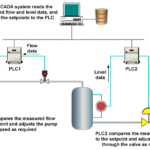 Training SCADA (Supervisory Control and Data Acquisition)