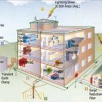 Training Advance Lightning Protection and Grounding System Transmission, Distribution and Industry Network